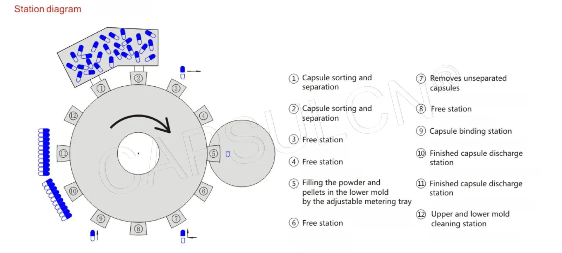 12 stations of automatic capsule filling machine